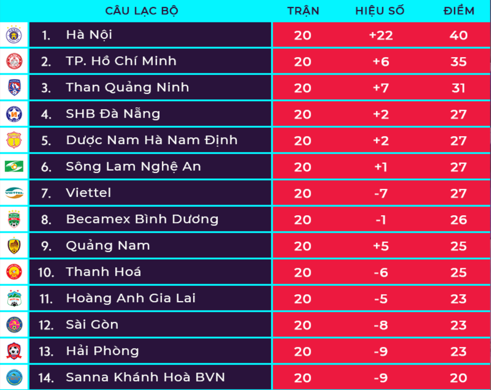 Vòng 21 V-League: Nóng bỏng cuộc chiến giành quyền trụ hạng - 3 Vòng 21 V-League: Nóng bỏng cuộc chiến giành quyền trụ hạng - 3