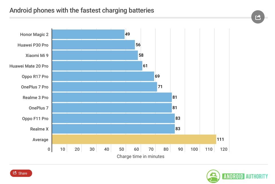 Sạc nhanh 45W của Galaxy Note 10+ cho các đối thủ hít khói như thế nào? - 3