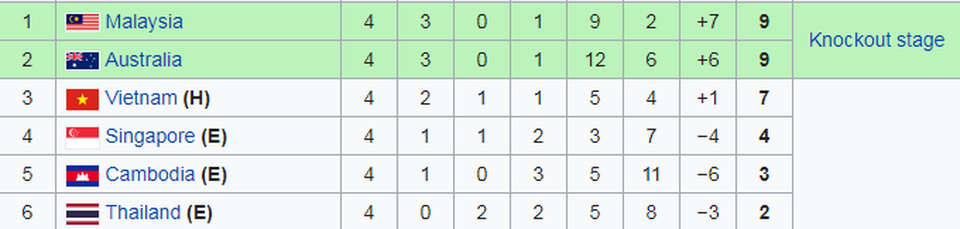 Thua U18 Campuchia, U18 Việt Nam bị loại khỏi giải U18 Đông Nam Á - 12 Thua U18 Campuchia, U18 Việt Nam bị loại khỏi giải U18 Đông Nam Á - 12