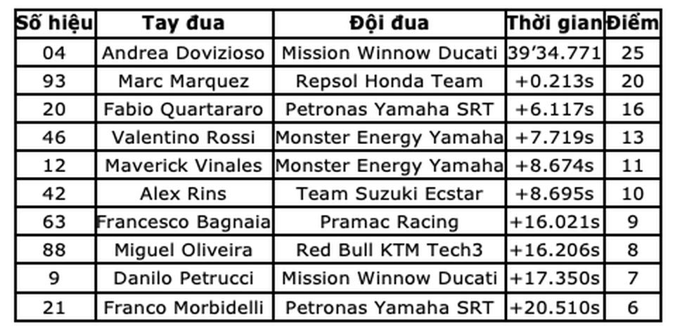 Chặng 11 MotoGP 2019: Dovizioso có chiến thắng nghẹt thở trước Marquez - 14 Chặng 11 MotoGP 2019: Dovizioso có chiến thắng nghẹt thở trước Marquez - 14