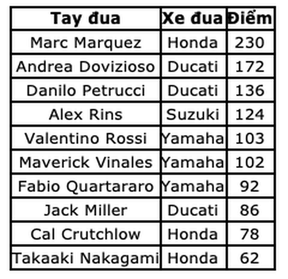 Chặng 11 MotoGP 2019: Dovizioso có chiến thắng nghẹt thở trước Marquez - 15 Chặng 11 MotoGP 2019: Dovizioso có chiến thắng nghẹt thở trước Marquez - 15