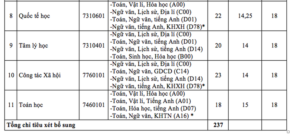 Vẫn còn hàng trăm chỉ tiêu tuyển bổ sung vào đại học - 5 Vẫn còn hàng trăm chỉ tiêu tuyển bổ sung vào đại học - 5
