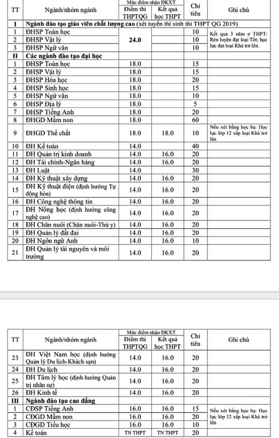 Trường ĐH Hồng Đức tuyển sinh bổ sung 605 chỉ tiêu với mức điểm từ 14 - 24 - 1 Trường ĐH Hồng Đức tuyển sinh bổ sung 605 chỉ tiêu với mức điểm từ 14 - 24 - 1