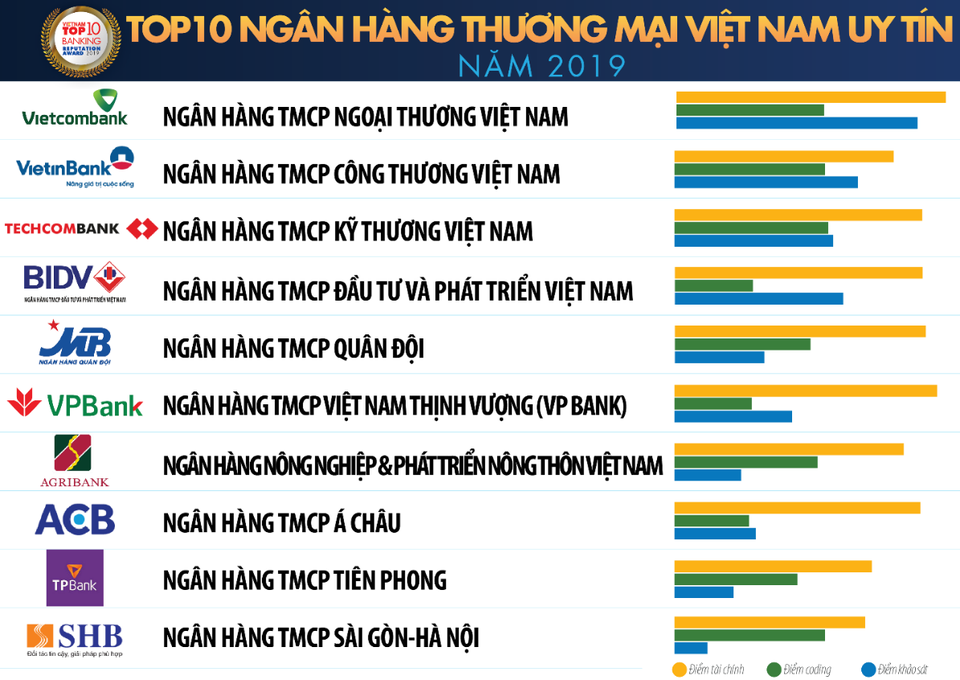 Vietcombank tiếp tục là ngân hàng uy tín nhất Việt Nam - 2 Vietcombank tiếp tục là ngân hàng uy tín nhất Việt Nam - 2