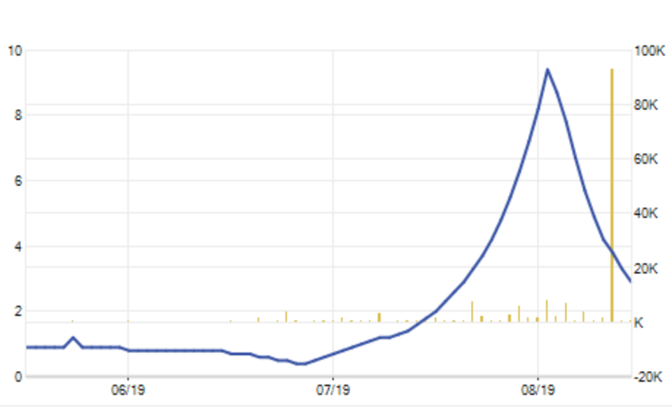Một cổ phiếu tăng sốc 2.250% rồi đổ đèo: Nhà đầu tư “tháo chạy” không kịp - 1 Một cổ phiếu tăng sốc 2.250% rồi đổ đèo: Nhà đầu tư “tháo chạy” không kịp - 1