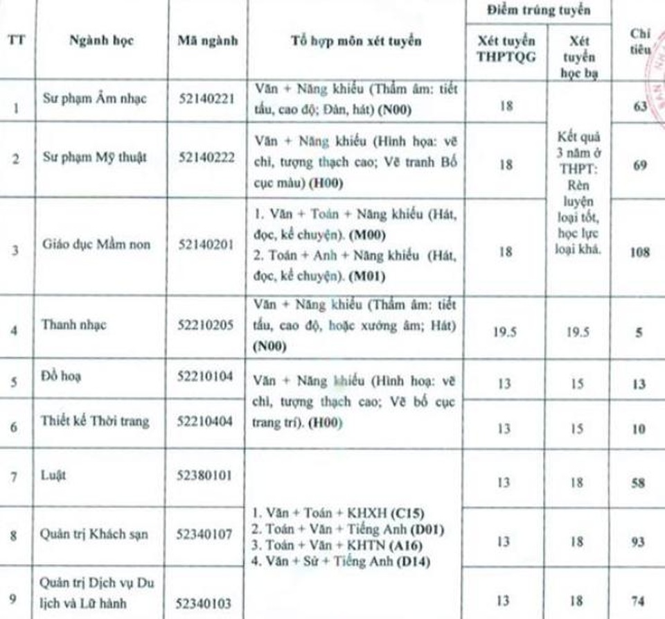 Gần 800 chỉ tiêu bổ sung vào Trường ĐH Văn hóa - Thể thao và Du lịch Thanh Hóa - 1