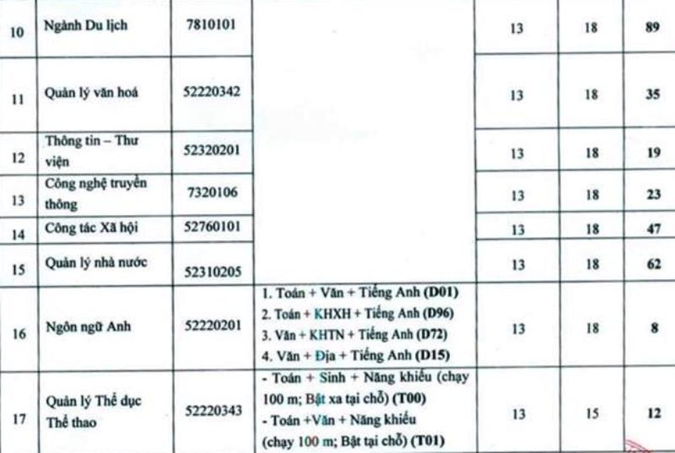 Gần 800 chỉ tiêu bổ sung vào Trường ĐH Văn hóa - Thể thao và Du lịch Thanh Hóa - 2