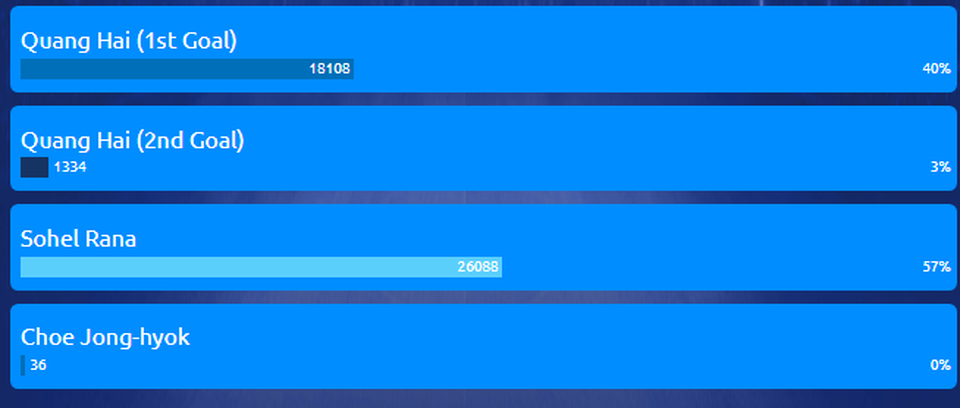 Siêu phẩm của Quang Hải vẫn thua cú nã đại bác ở giải Bàn thắng đẹp nhất - 2