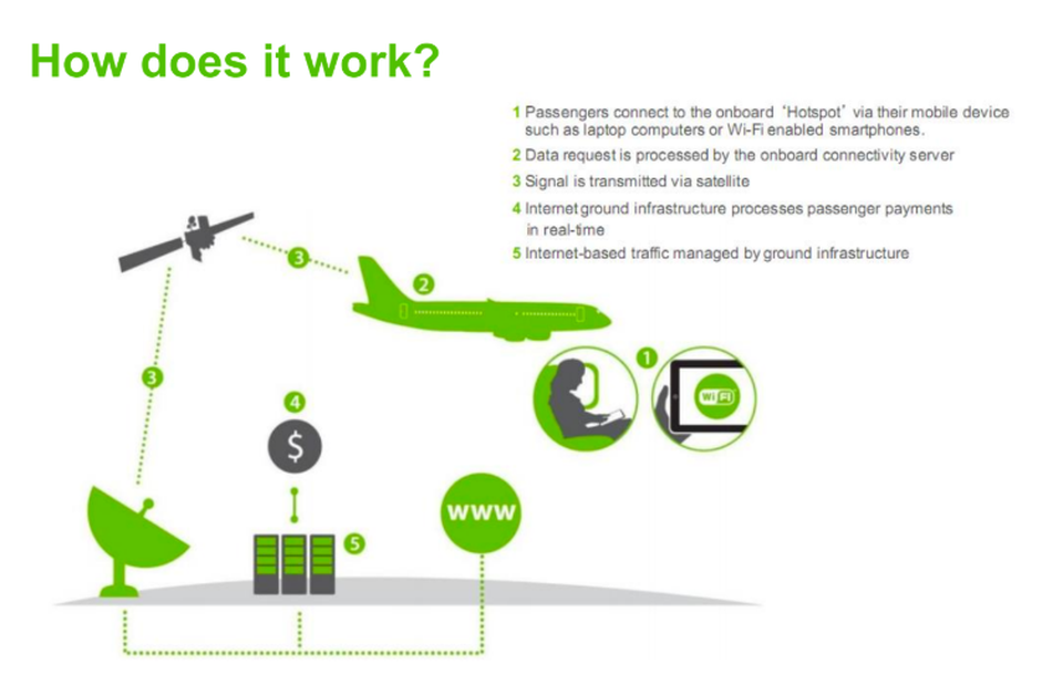 Khách đi máy bay sắp được lướt facebook, gửi e-mail từ độ cao 10.000m - 3