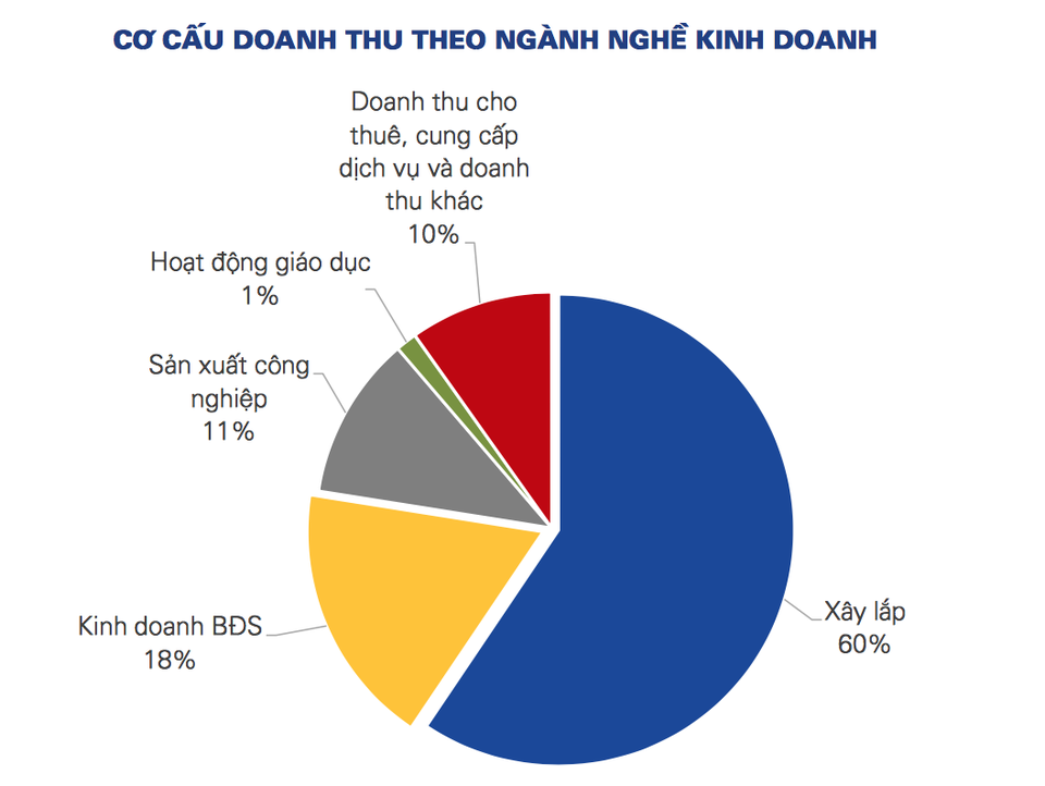 Kinh doanh giáo dục từ gần 15 năm trước, Vinaconex thu lợi ra sao? - 2 Kinh doanh giáo dục từ gần 15 năm trước, Vinaconex thu lợi ra sao? - 2