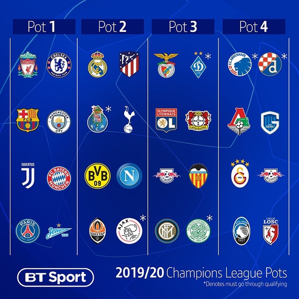 Xác định 4 nhóm hạt giống ở vòng bảng Champions League - 1 Xác định 4 nhóm hạt giống ở vòng bảng Champions League - 1