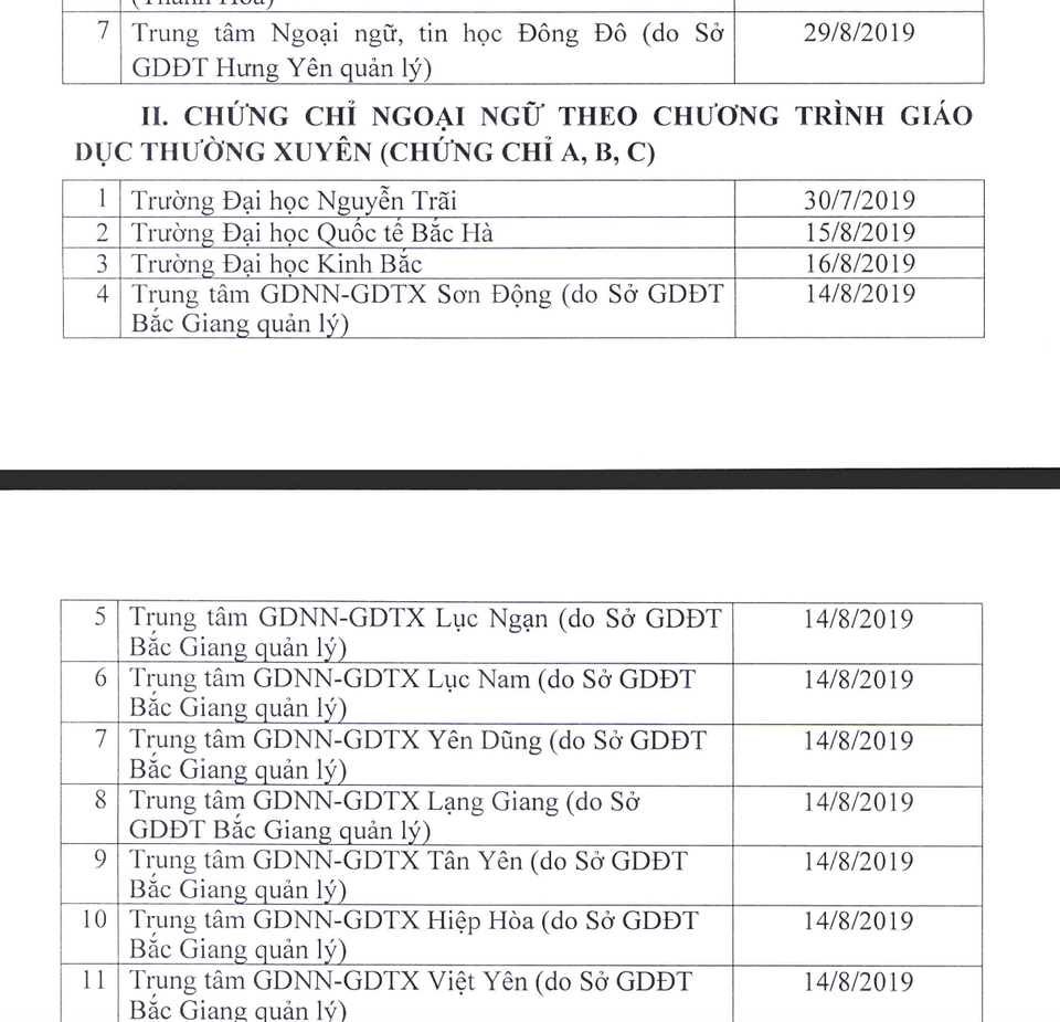 48 trường đại học, Sở giáo dục phải dừng cấp chứng chỉ ngoại ngữ và tin học - 2 48 trường đại học, Sở giáo dục phải dừng cấp chứng chỉ ngoại ngữ và tin học - 2