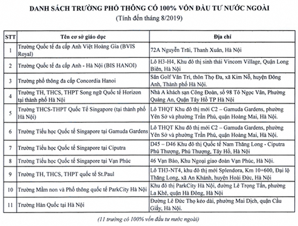 Hà Nội công bố danh sách các trường mầm non, phổ thông có yếu tố nước ngoài - 2 Hà Nội công bố danh sách các trường mầm non, phổ thông có yếu tố nước ngoài - 2