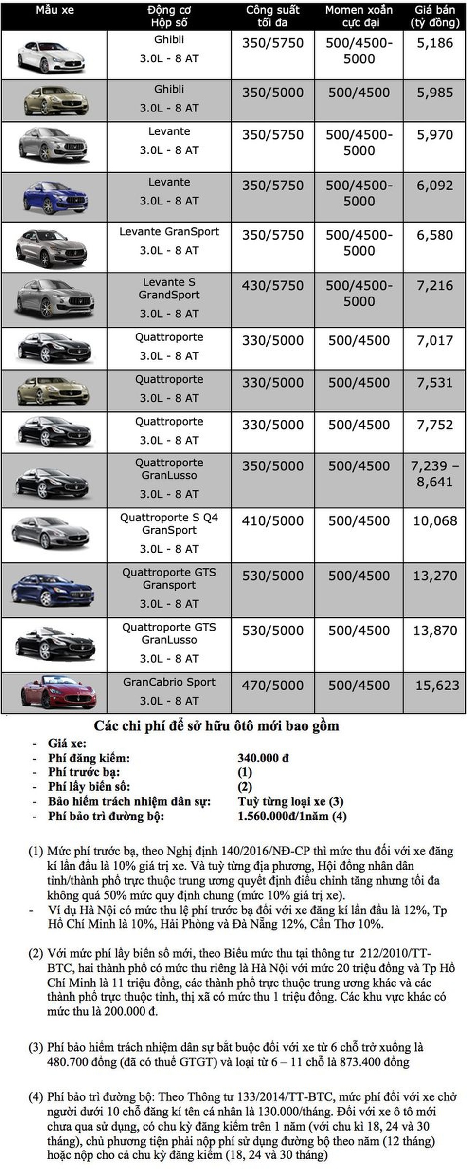 Bảng giá Maserati tại Việt Nam cập nhật tháng 9/2019 - 1 Bảng giá Maserati tại Việt Nam cập nhật tháng 9/2019 - 1