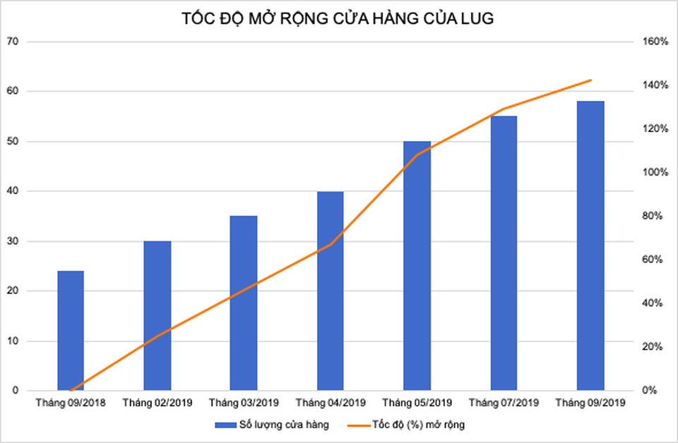 Chuỗi bán lẻ sản phẩm về hành lý LUG: Tốc độ phát triển cửa hàng tăng gần 150% so với cùng kì năm ngoái - 1 Chuỗi bán lẻ sản phẩm về hành lý LUG: Tốc độ phát triển cửa hàng tăng gần 150% so với cùng kì năm ngoái - 1