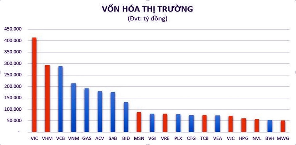 PV GAS đứng thứ 5 trong Top 20 doanh nghiệp vốn hóa lớn nhất thị trường Việt Nam - 1 PV GAS đứng thứ 5 trong Top 20 doanh nghiệp vốn hóa lớn nhất thị trường Việt Nam - 1