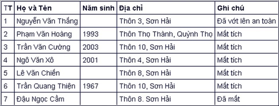 Chìm tàu cá, 6 người chết và mất tích - 2 Chìm tàu cá, 6 người chết và mất tích - 2
