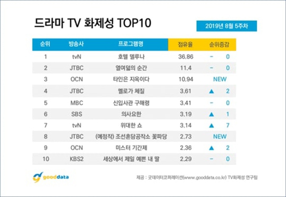 “Biệt đội hoa hòe” lọt top 10 phim nổi tiếng nhất tại Hàn Quốc - 1 “Biệt đội hoa hòe” lọt top 10 phim nổi tiếng nhất tại Hàn Quốc - 1