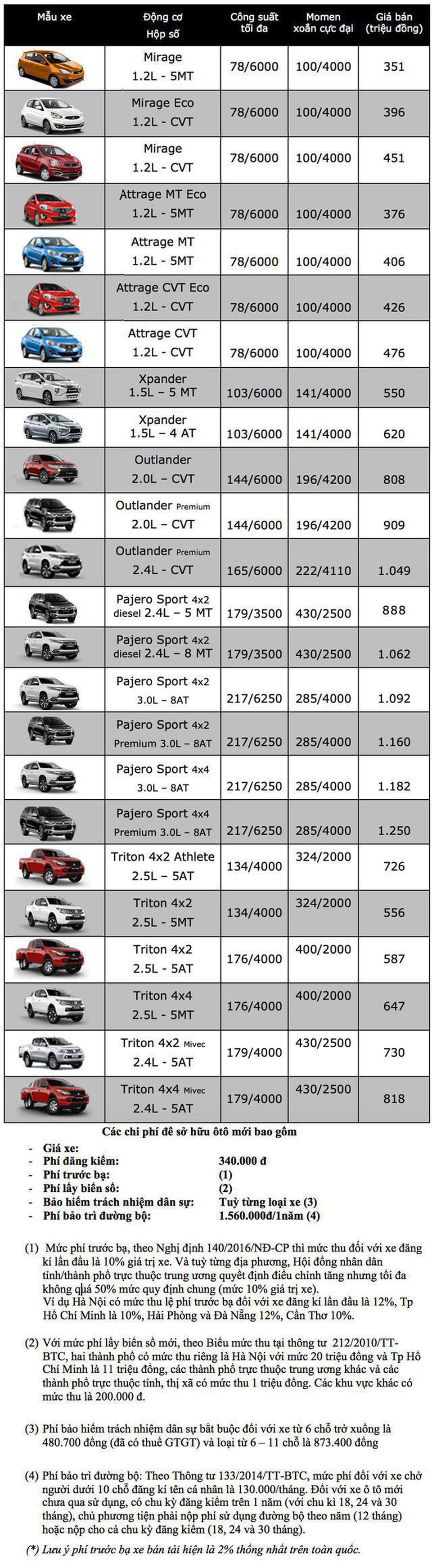 Bảng giá Mitsubishi tại Việt Nam cập nhật tháng 9/2019 - 1 Bảng giá Mitsubishi tại Việt Nam cập nhật tháng 9/2019 - 1