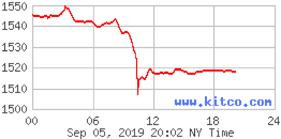 Giá vàng bất giờ giảm mạnh nhất trong 3 năm - 1
