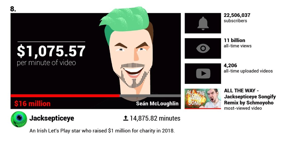 Há hốc mồm trước thu nhập 2 tỉ đồng mỗi phút của các YouTuber nổi tiếng - 2 Há hốc mồm trước thu nhập 2 tỉ đồng mỗi phút của các YouTuber nổi tiếng - 2