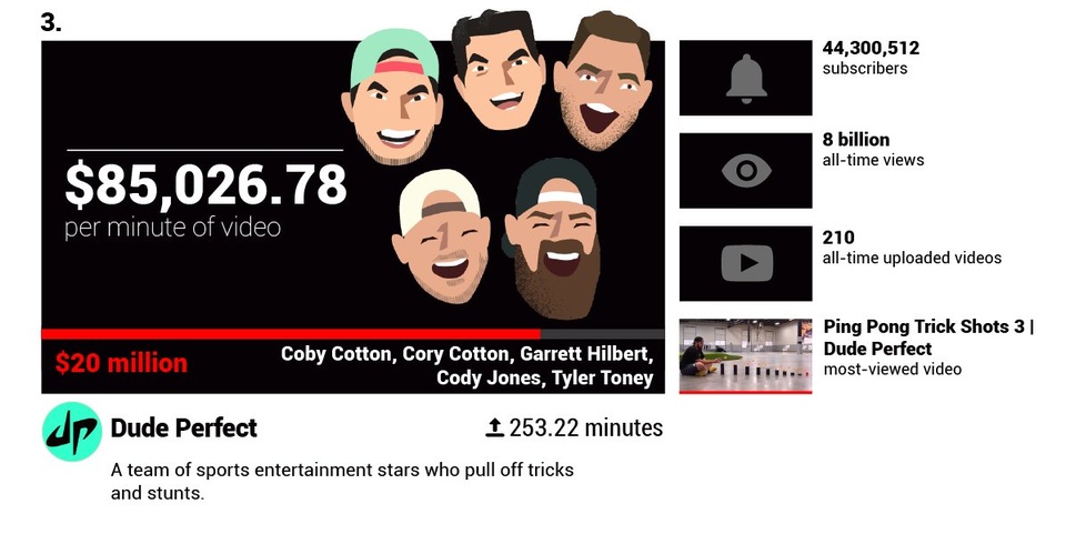 Há hốc mồm trước thu nhập 2 tỉ đồng mỗi phút của các YouTuber nổi tiếng - 11 Há hốc mồm trước thu nhập 2 tỉ đồng mỗi phút của các YouTuber nổi tiếng - 11