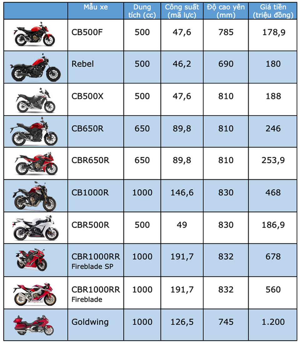 Bảng giá môtô Honda cập nhật tháng 9/2019 - 1 Bảng giá môtô Honda cập nhật tháng 9/2019 - 1