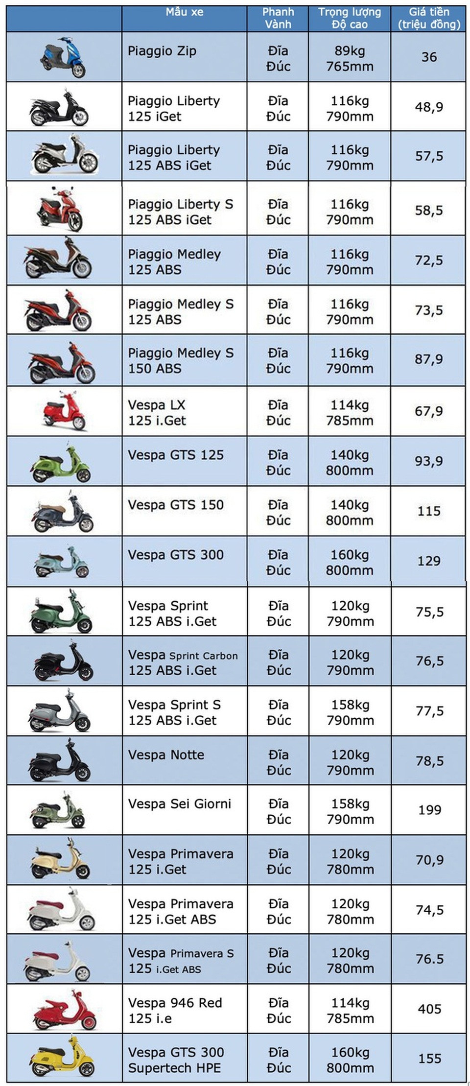 Bảng giá Piaggio và Vespa cập nhật tháng 9/2019 - 1 Bảng giá Piaggio và Vespa cập nhật tháng 9/2019 - 1