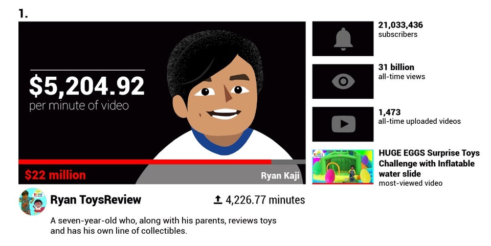 Há hốc mồm trước thu nhập 2 tỉ đồng mỗi phút của các YouTuber nổi tiếng - 6 Há hốc mồm trước thu nhập 2 tỉ đồng mỗi phút của các YouTuber nổi tiếng - 6