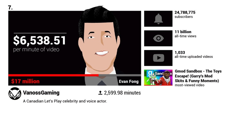 Há hốc mồm trước thu nhập 2 tỉ đồng mỗi phút của các YouTuber nổi tiếng - 7 Há hốc mồm trước thu nhập 2 tỉ đồng mỗi phút của các YouTuber nổi tiếng - 7