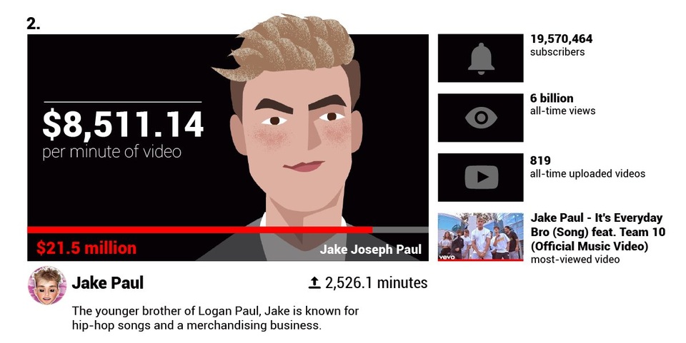 Há hốc mồm trước thu nhập 2 tỉ đồng mỗi phút của các YouTuber nổi tiếng - 8 Há hốc mồm trước thu nhập 2 tỉ đồng mỗi phút của các YouTuber nổi tiếng - 8