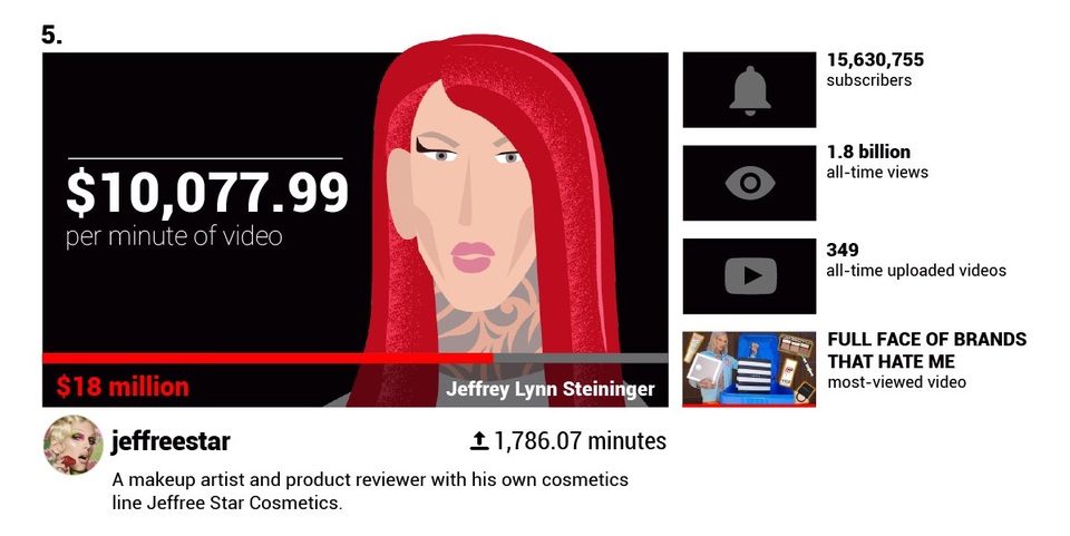 Há hốc mồm trước thu nhập 2 tỉ đồng mỗi phút của các YouTuber nổi tiếng - 9 Há hốc mồm trước thu nhập 2 tỉ đồng mỗi phút của các YouTuber nổi tiếng - 9