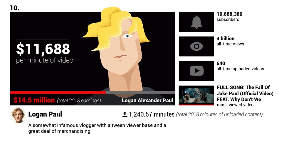 Há hốc mồm trước thu nhập 2 tỉ đồng mỗi phút của các YouTuber nổi tiếng - 10 Há hốc mồm trước thu nhập 2 tỉ đồng mỗi phút của các YouTuber nổi tiếng - 10