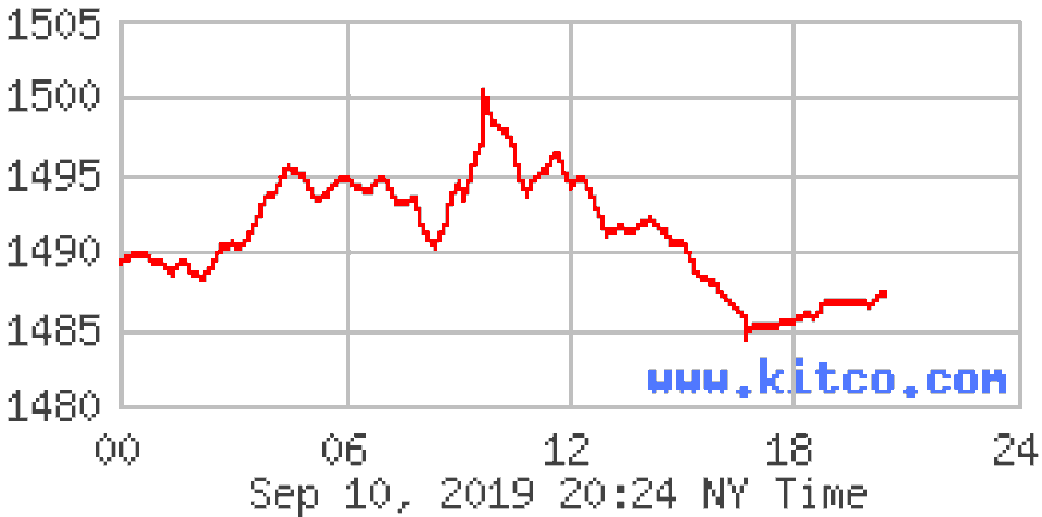 Giá vàng giảm sâu xuống mức 5 tuần - 1 Giá vàng giảm sâu xuống mức 5 tuần - 1