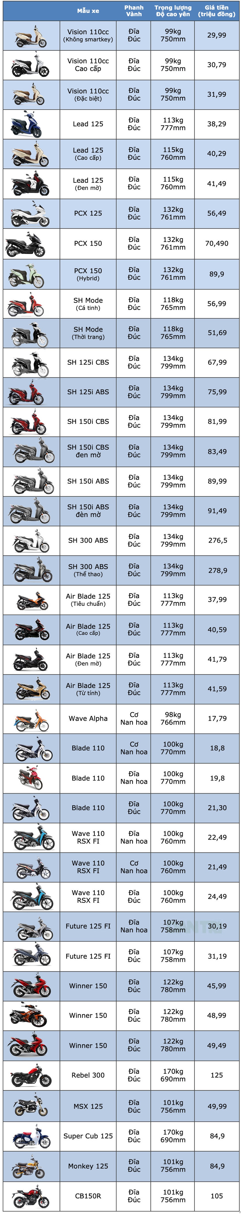 Bảng giá xe máy Honda tháng 9/2019 - 1 Bảng giá xe máy Honda tháng 9/2019 - 1