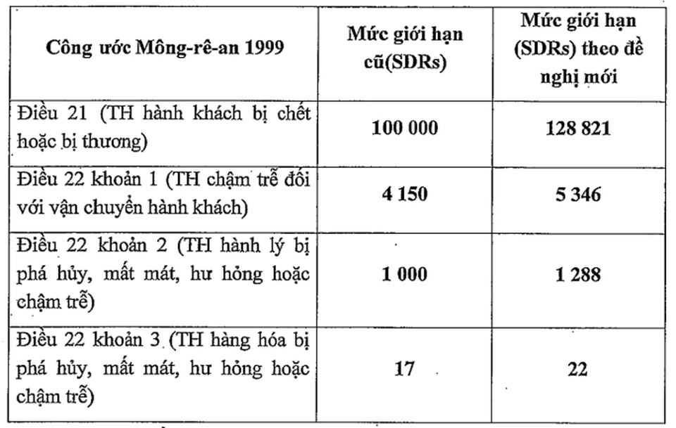 Khách đi máy bay được bồi thường cao nhất 4,1 tỷ đồng nếu xảy ra sự cố - 2 Khách đi máy bay được bồi thường cao nhất 4,1 tỷ đồng nếu xảy ra sự cố - 2