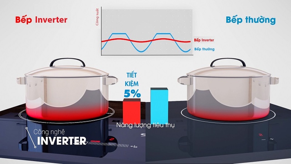 5 điểm ưu việt của bếp từ Chef’s EH-DIH888V - 2 5 điểm ưu việt của bếp từ Chef’s EH-DIH888V - 2