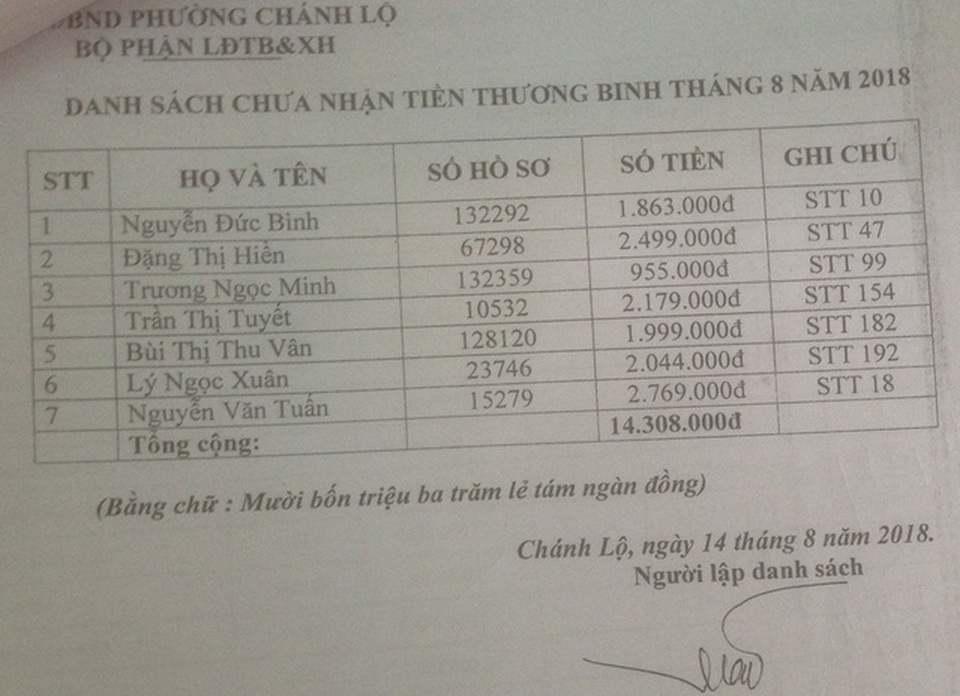 Vụ 33 thương binh bỗng dưng biến mất: Bắt Phó cơ quan Tổ chức - Nội vụ - 1 Vụ 33 thương binh bỗng dưng biến mất: Bắt Phó cơ quan Tổ chức - Nội vụ - 1