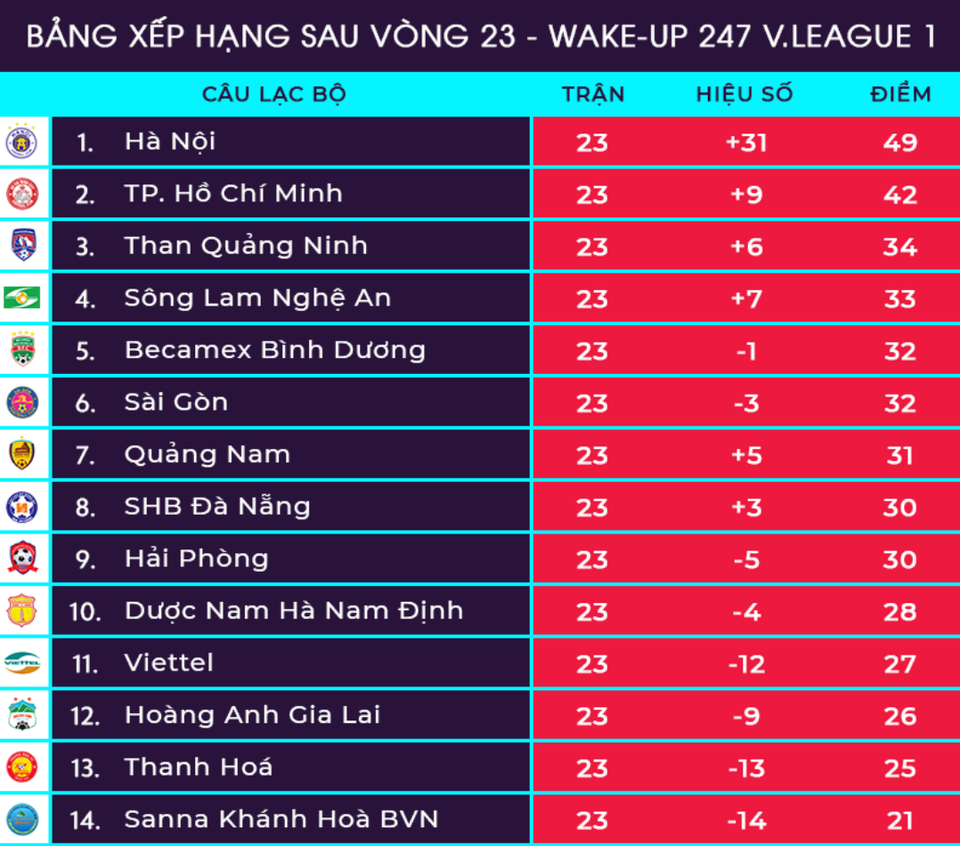 Quang Hải lập cú đúp, CLB Hà Nội lội ngược dòng thắng CLB Viettel - 5 Quang Hải lập cú đúp, CLB Hà Nội lội ngược dòng thắng CLB Viettel - 5