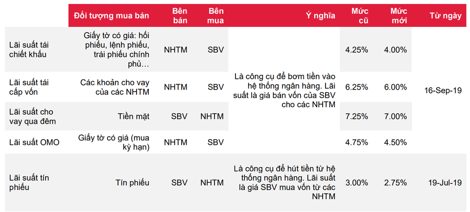 Không chỉ Việt Nam, có tới 93 đợt điều chỉnh giảm lãi suất trên thế giới từ đầu năm - 2 Không chỉ Việt Nam, có tới 93 đợt điều chỉnh giảm lãi suất trên thế giới từ đầu năm - 2