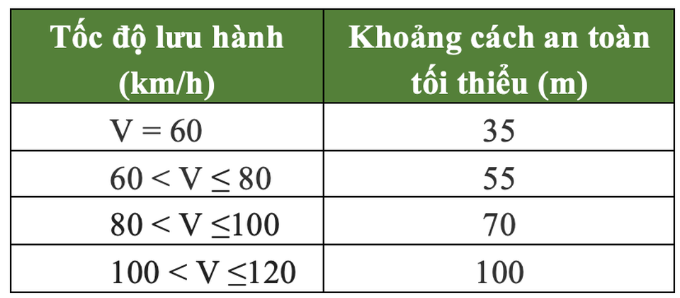Cụ thể quy định tốc độ tối đa của phương tiện xe cơ giới từ ngày 15/10/2019 - 2 Cụ thể quy định tốc độ tối đa của phương tiện xe cơ giới từ ngày 15/10/2019 - 2