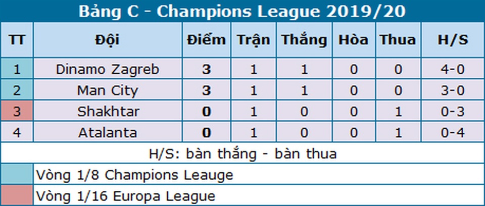 Ra quân với đội hình chắp vá, Man City vẫn dễ dàng thắng Shakhtar - 6 Ra quân với đội hình chắp vá, Man City vẫn dễ dàng thắng Shakhtar - 6