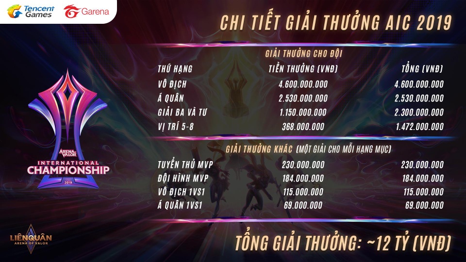 Giải quốc tế liên quân mobile aic 2019 trở lại Thái Lan với gần 12 tỷ đồng tiền thưởng, Việt Nam có 2 suất tham dự - 2 Giải quốc tế liên quân mobile aic 2019 trở lại Thái Lan với gần 12 tỷ đồng tiền thưởng, Việt Nam có 2 suất tham dự - 2
