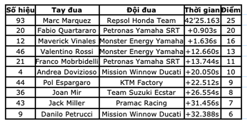 Chặng 13 MotoGP 2019: Chiến thắng chặng mang tính giải toả của Marquez - 20 Chặng 13 MotoGP 2019: Chiến thắng chặng mang tính giải toả của Marquez - 20