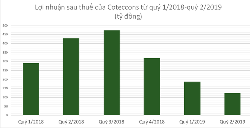 “Ông trùm” ngành xây dựng Coteccons miệt mài lao dốc đến bao giờ? - 2 “Ông trùm” ngành xây dựng Coteccons miệt mài lao dốc đến bao giờ? - 2