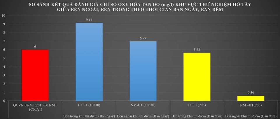 Công bố hàm lượng oxy tại khu làm sạch bằng công nghệ Nhật Bản ở Hồ Tây - 1 Công bố hàm lượng oxy tại khu làm sạch bằng công nghệ Nhật Bản ở Hồ Tây - 1