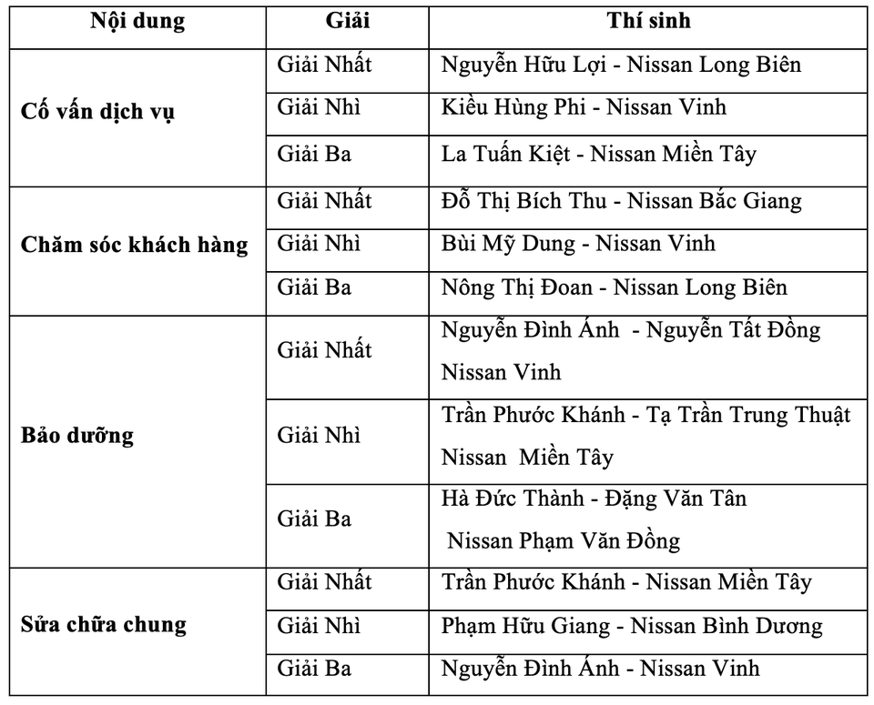 Nissan Việt Nam nâng cao đào tạo nhân viên trình độ cao - 3 Nissan Việt Nam nâng cao đào tạo nhân viên trình độ cao - 3