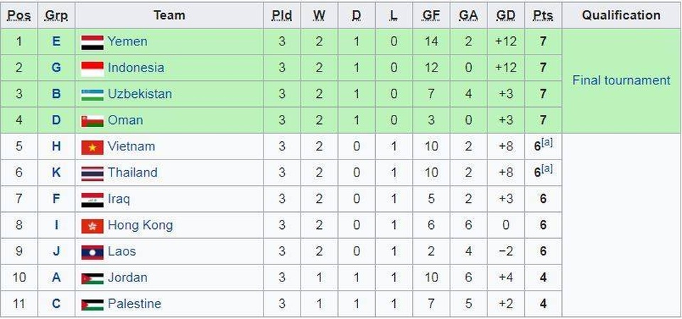 U16 Việt Nam và U16 Thái Lan không vượt qua vòng loại châu Á - 2