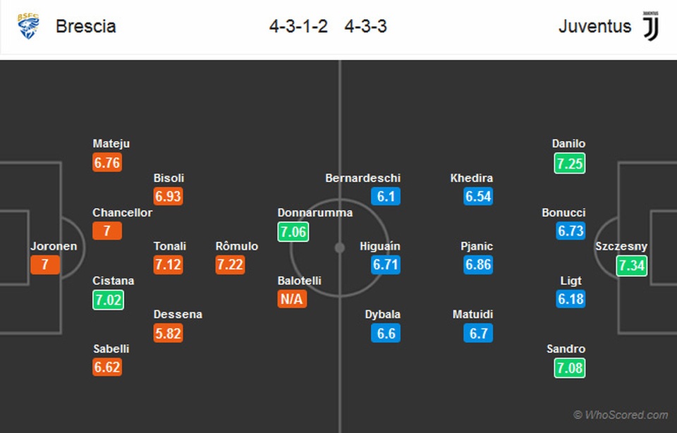 Không C.Ronaldo, Juventus có thể vùi dập “tí hon”? - 3
