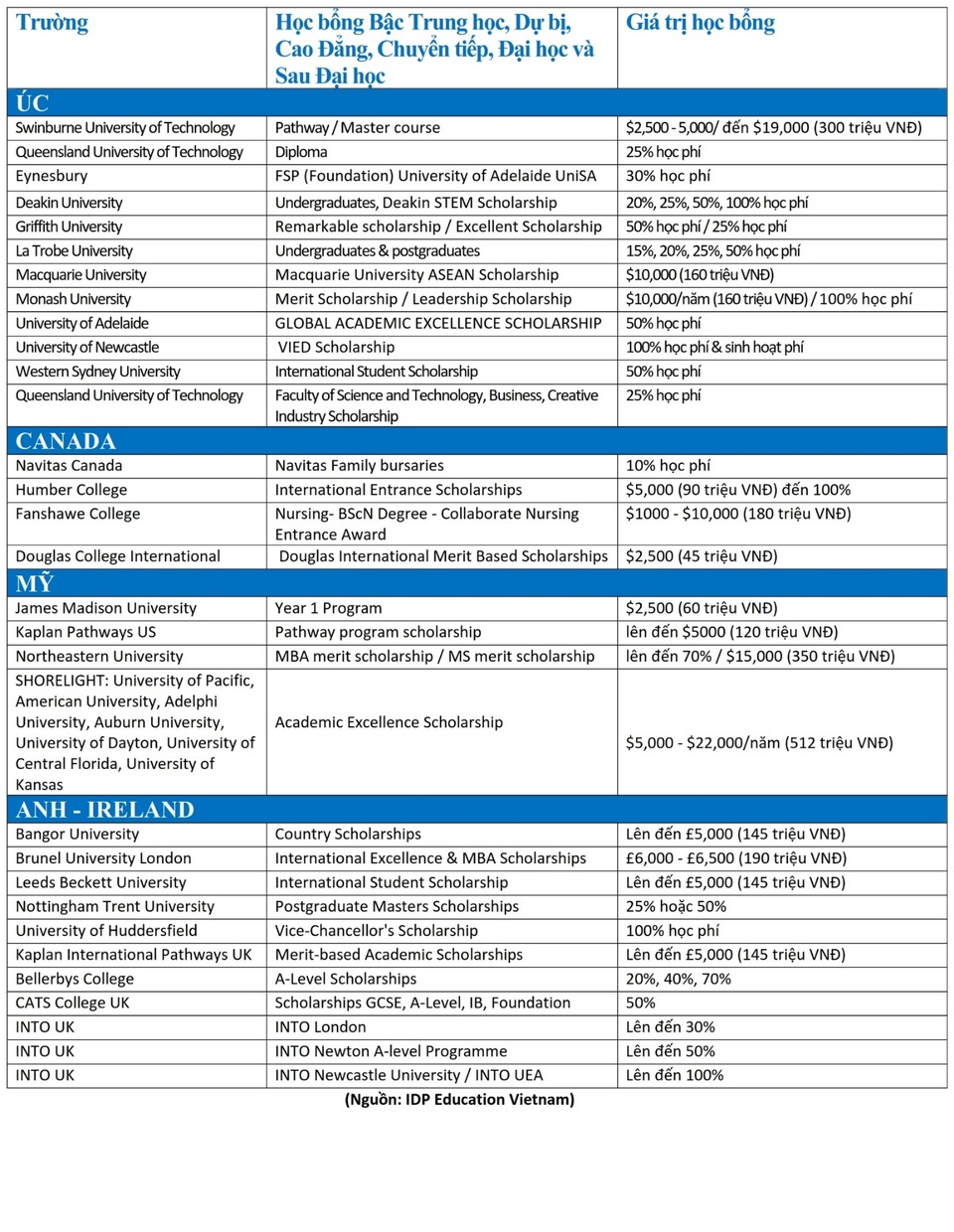 Nắm bắt học bổng trên 100 tỷ VNĐ tại IDP – Săn là trúng! - 2 Nắm bắt học bổng trên 100 tỷ VNĐ tại IDP – Săn là trúng! - 2
